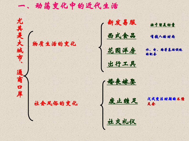 人教版高中历史必修2第14课物质生活与习俗的变迁 课件 (共54张PPT)