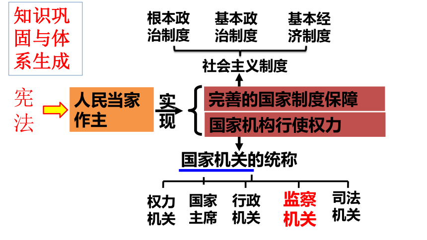 64国家监察机关课件20张ppt