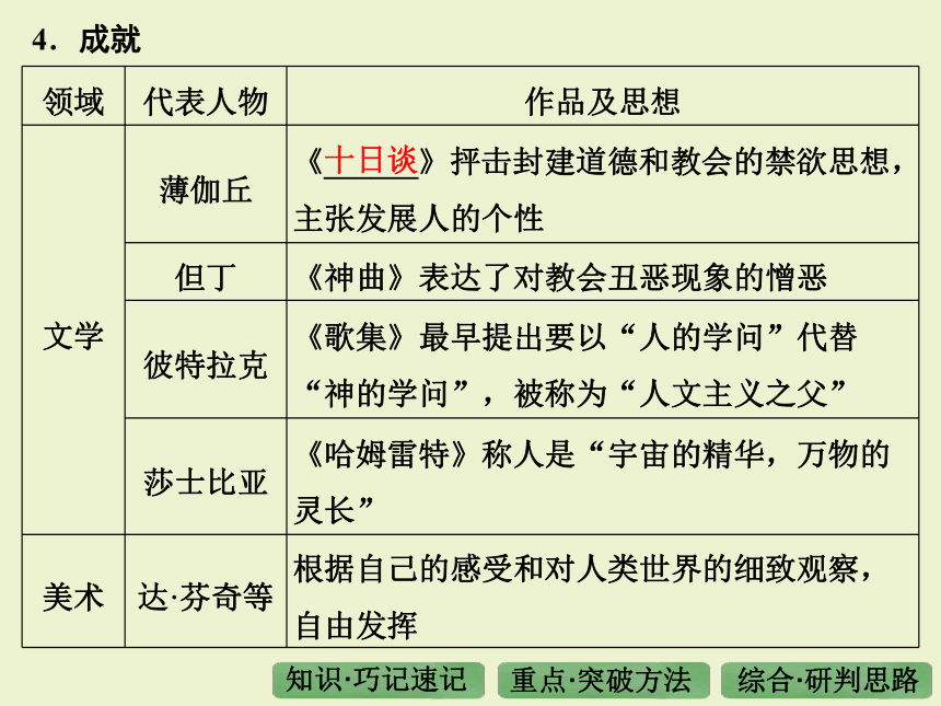 世界近现代史专题六《近代西方的思想解放运动》复习课件28张