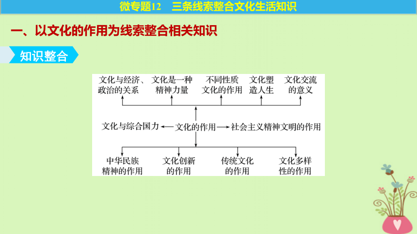 2019届高考政治一轮复习第十二单元发展中国特色社会主义文化单元综合提升课件新人教版必修