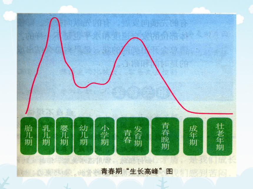 1.1《悄悄变化的我》课件（19张PPT）