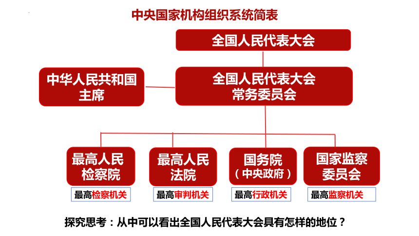 它在我国的国家机构中具有最高地位②人