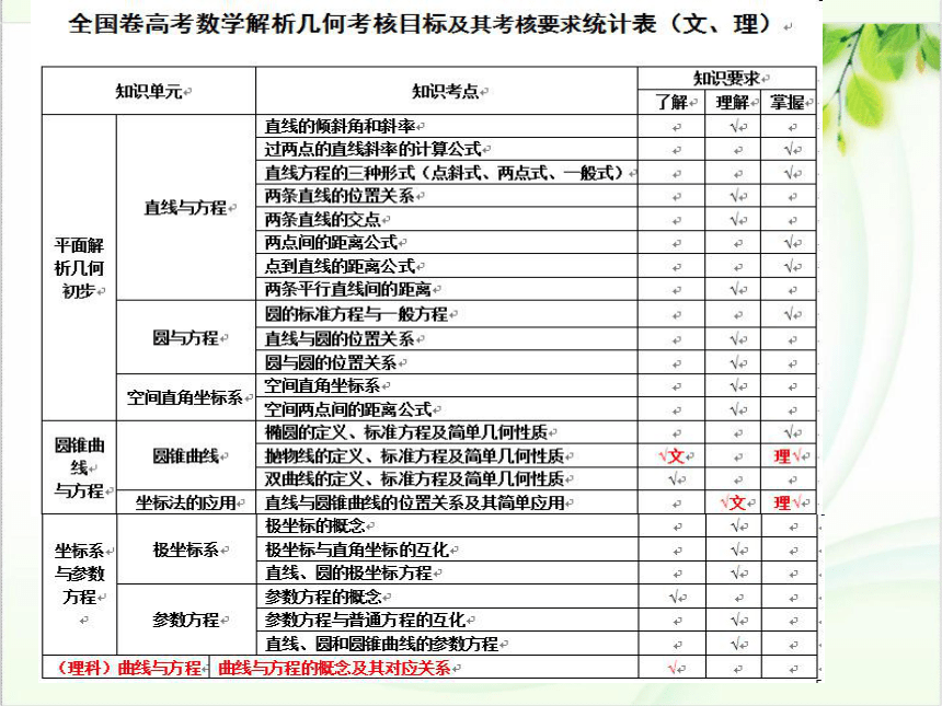 四川成都市2016-2017学年度高2014级高三数学分科会讲座《解析几何》PPT（共94张）