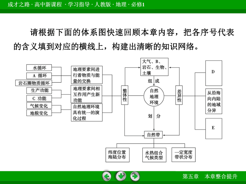 第五章自然地理环境的整体性与差异性整合提升课件