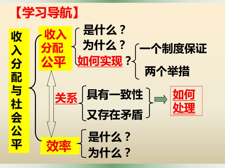 人教版高中政治必修一7.2收入分配与社会公平 课件共31张PPT