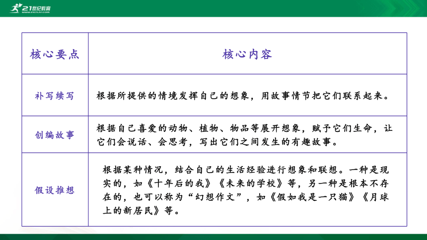 2021年小升初语文专项复习三写作专题六：想象作文课件（28张PPT)