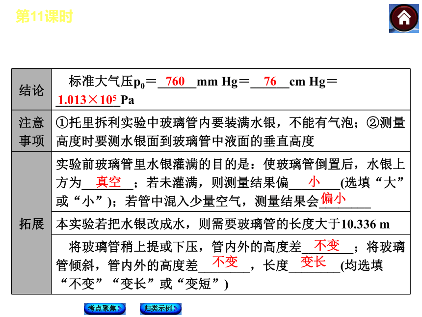 【最新—中考必备】2014人教版中考复习方案课件（考点聚焦+归类探究）：第11课时 大气压强 流体压强（以2013年真题为例）