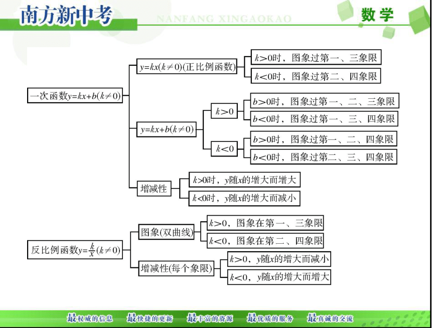 2018年中考数学 第一部分 第三章 第1讲 函数与平面直角坐标系课件