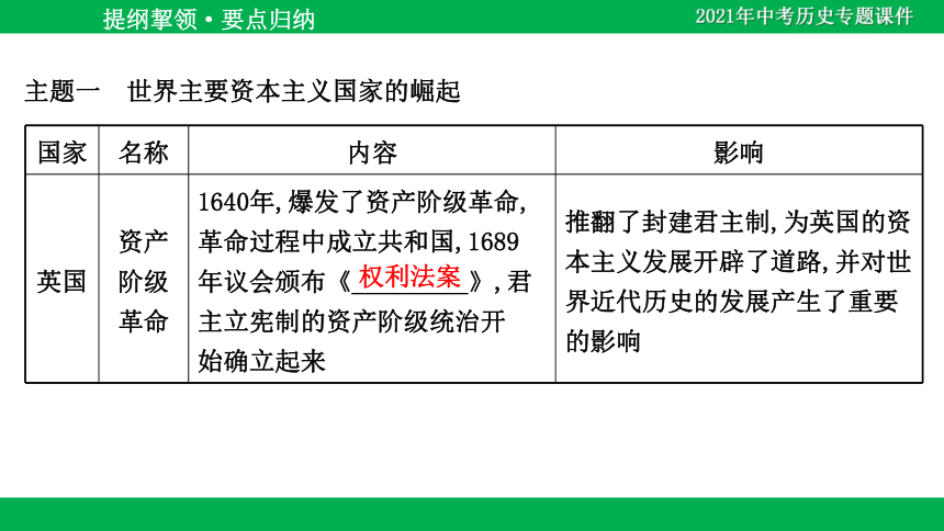 2021年中考历史二轮复习课件：专题九 资本主义社会的产生、巩固与发展-大国崛起探出路（31PPT）