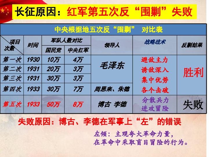 第17课中国工农红军长征课件统编版共32张ppt