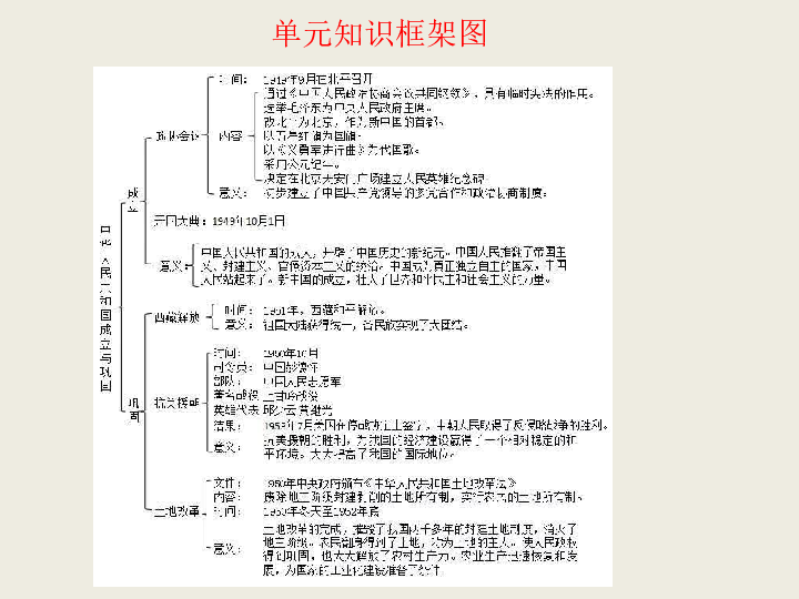 第二单元 社会主义制度的建立与社会主义建设的探索  单元复习课件 (共44张PPT)