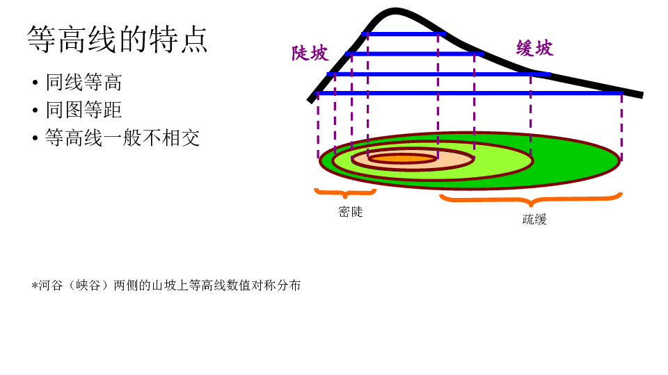 区域地理复习等高线地形图复习课件（共34张PPT）