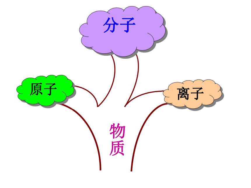 2018年秋人教版九年级化学上册课件：第三单元课题1《分子和原子》(25张PPT)