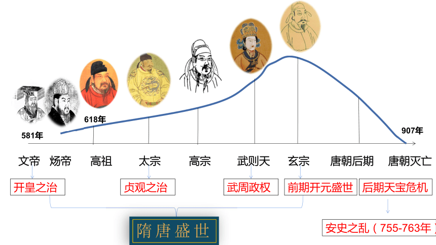 第6课 从隋唐盛世到五代十国 课件(37张ppt)