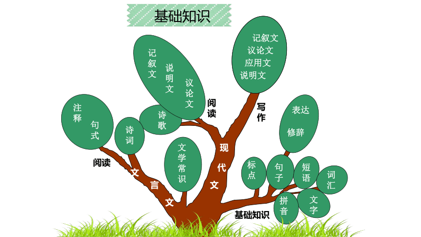 部编版小学语文体系知识树整理   课件（共31张PPT）