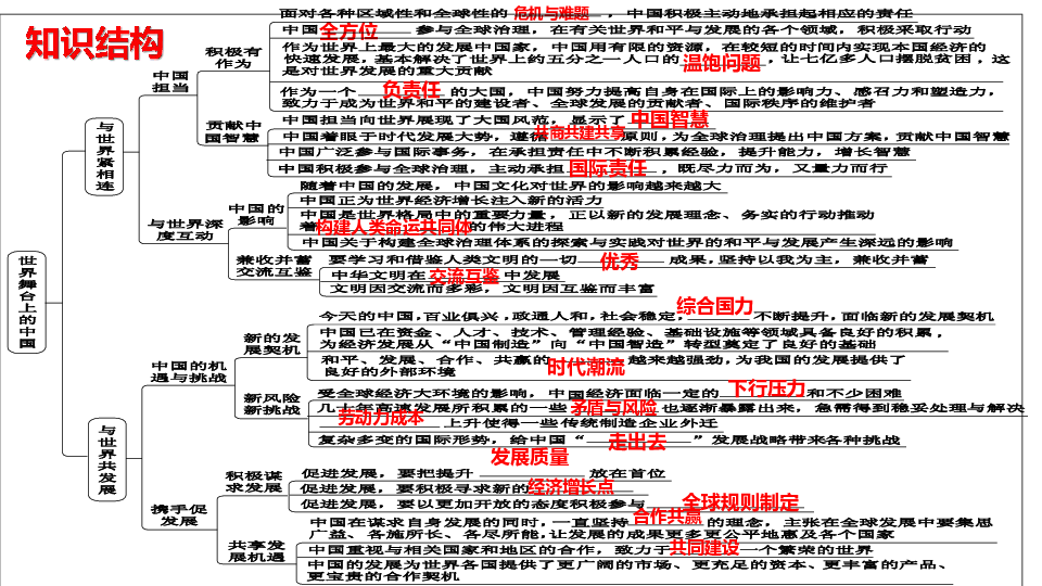 第二单元  世界舞台上的中国  复习课件（25张ppt）