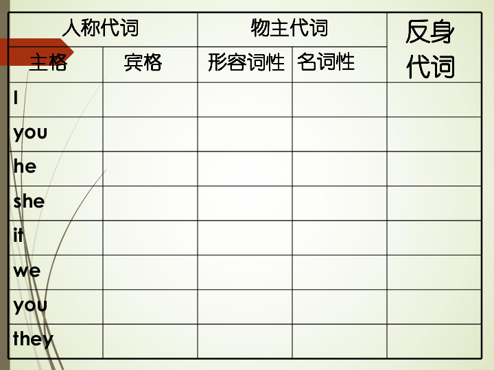 英语高考复习之代词的用法 （共35张PPT）