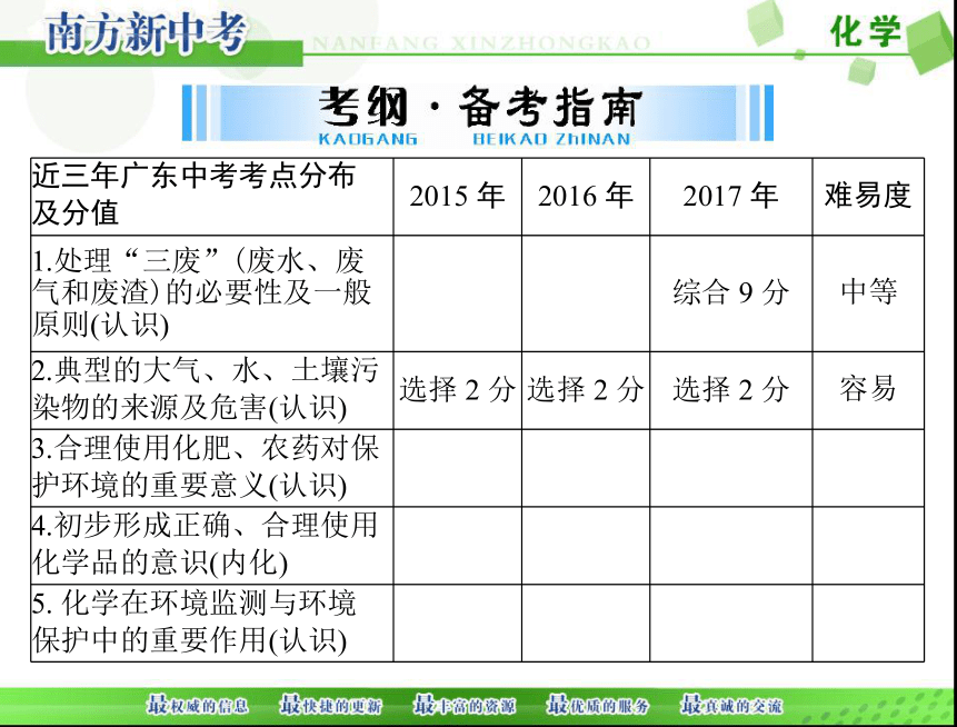 2018年 中考化学一轮复习课件 第一部分 第四单元 第16讲 化学与环境[配套课件]