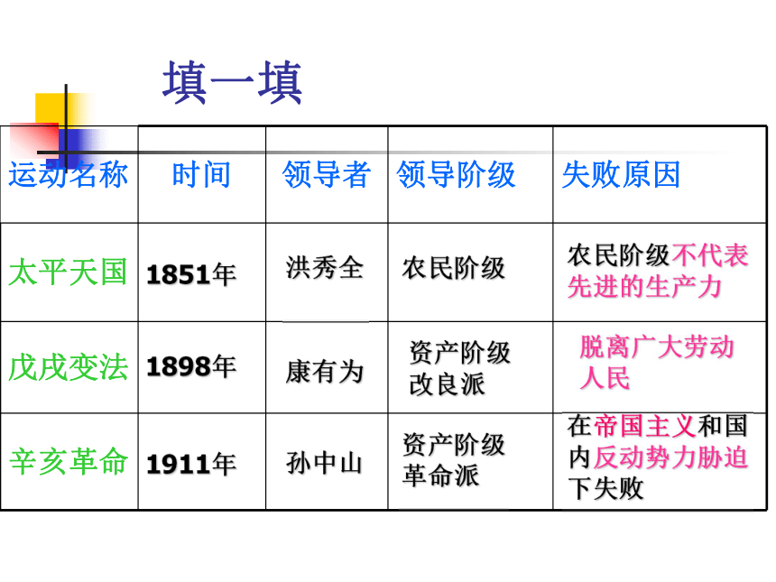 2017-2018学年人教版选修一：3.1资本主义道路在中国走不通课件（共84张PPT）