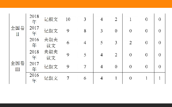 2019年高考英语复习课件：完形填空专题