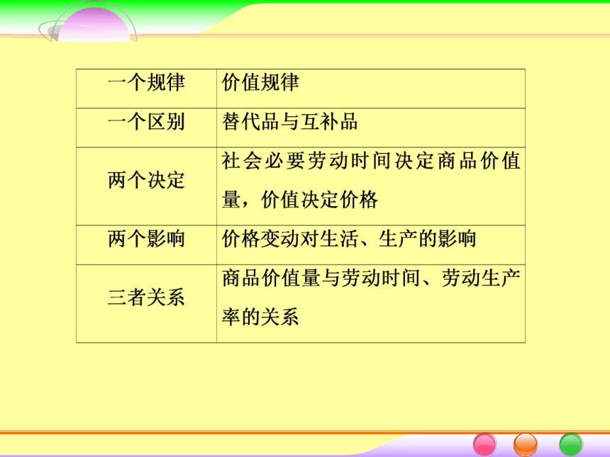 2014届高考政治[必修1]一轮总复习课件：1.2多变的价格