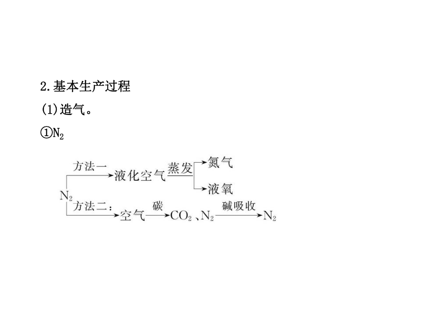 2014年高考化学一轮复习专题（鲁科版）选修化学与工农业生产（共77张PPT）