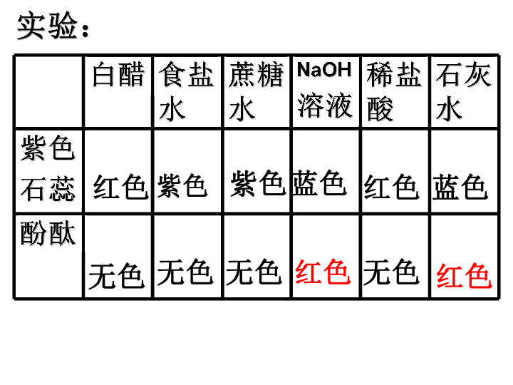 化学:泗阳县新阳中学 专题7单元1《1酸性溶液和碱性溶液》课件(九年级