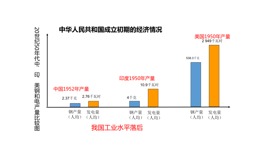 华东师大版八年级下册历史【教学课件】《向社会主义过渡》