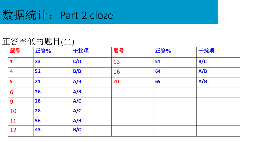 高考英语二轮复习课件：基于语篇结构的完型填空教学（共25张PPT）
