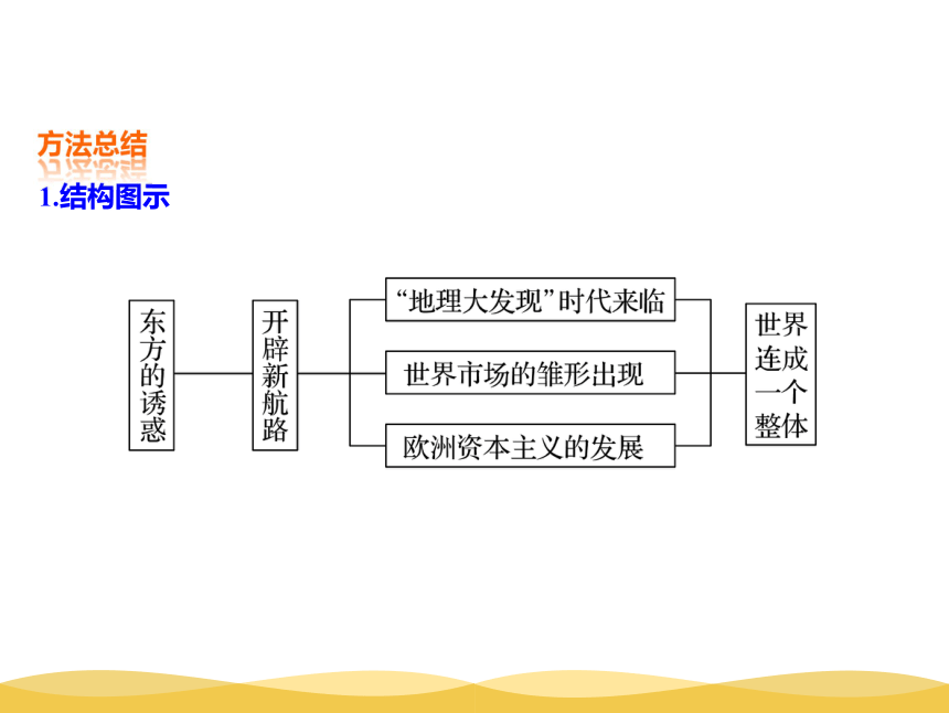 吉林省梅河口五中历史人教版必修二 第二单元第5课开辟新航路 课件