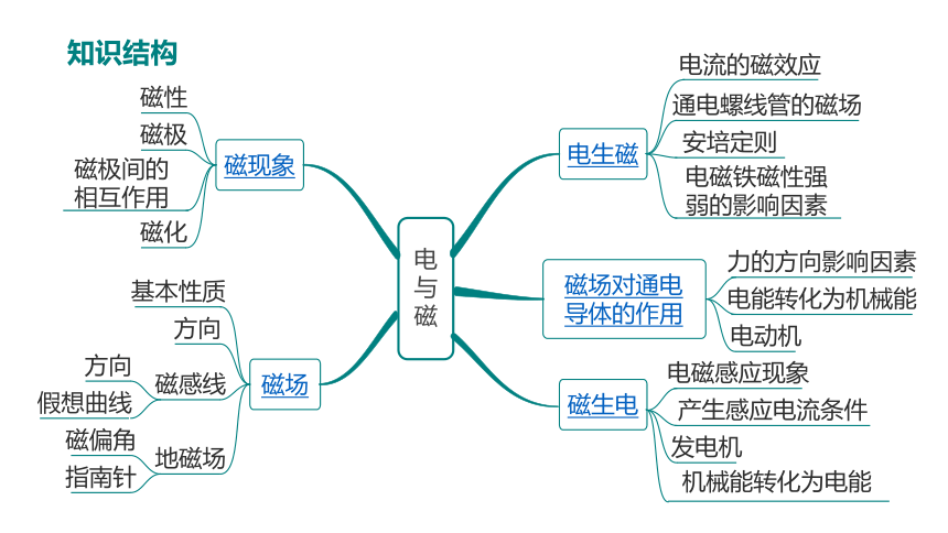 物理磁生电思维导图图片