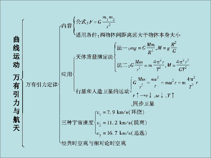 高中抛体运动思维导图图片