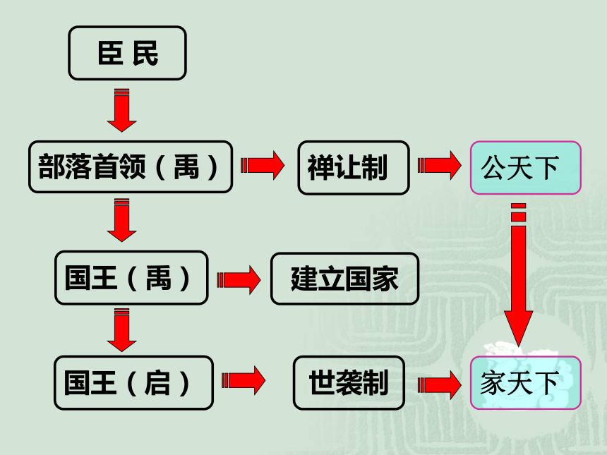 人教版历史必修一第一单元第一课夏商西周的政治制度（37张ppt）