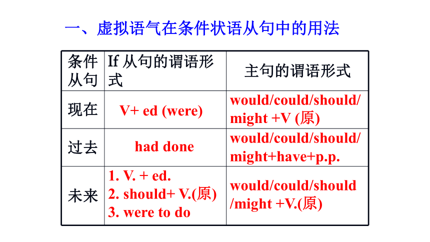 2021届人教版高三英语课件：语法虚拟语气(66张ppt)