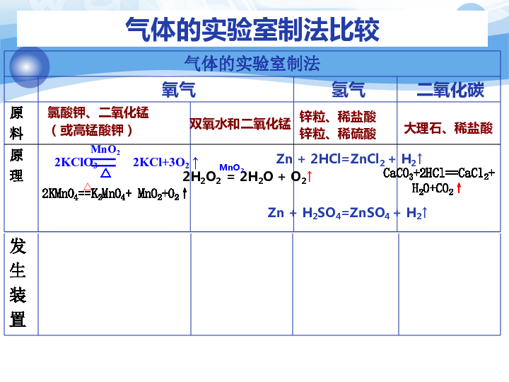 三大气体的实验室制法（33张PPT）