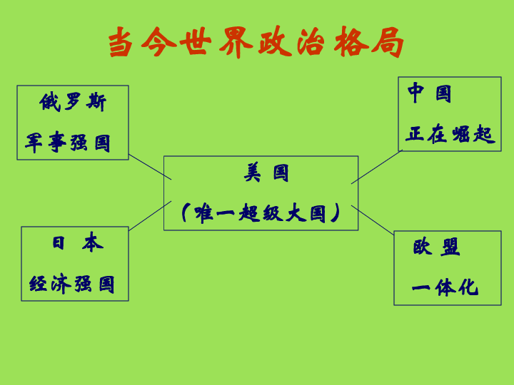 九年级上册 旧版资料 第五单元 生活在国际社会 第二课 多极世界有