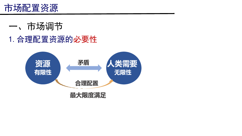 人教版高中政治必修一 9.1市场配置资源 课件 （共22张PPT）