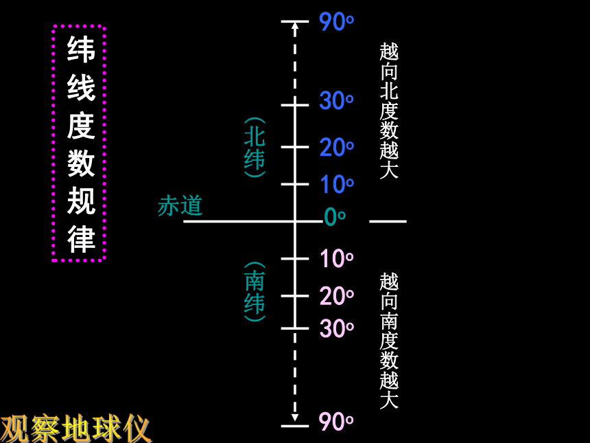 综合探究二 从地球仪上看世界 课件 （共12张PPT）