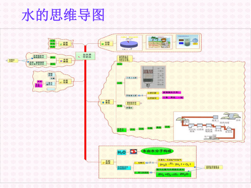 第六章溶解现象思维导图（19张PPT）