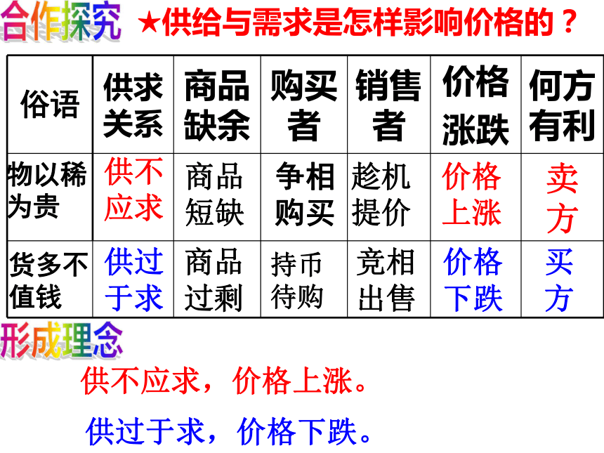 2.1_影响价格的因素