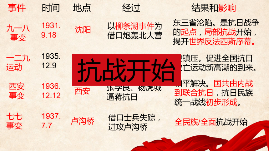 第六单元 中华民族的抗日战争 复习课件（31张PPT）