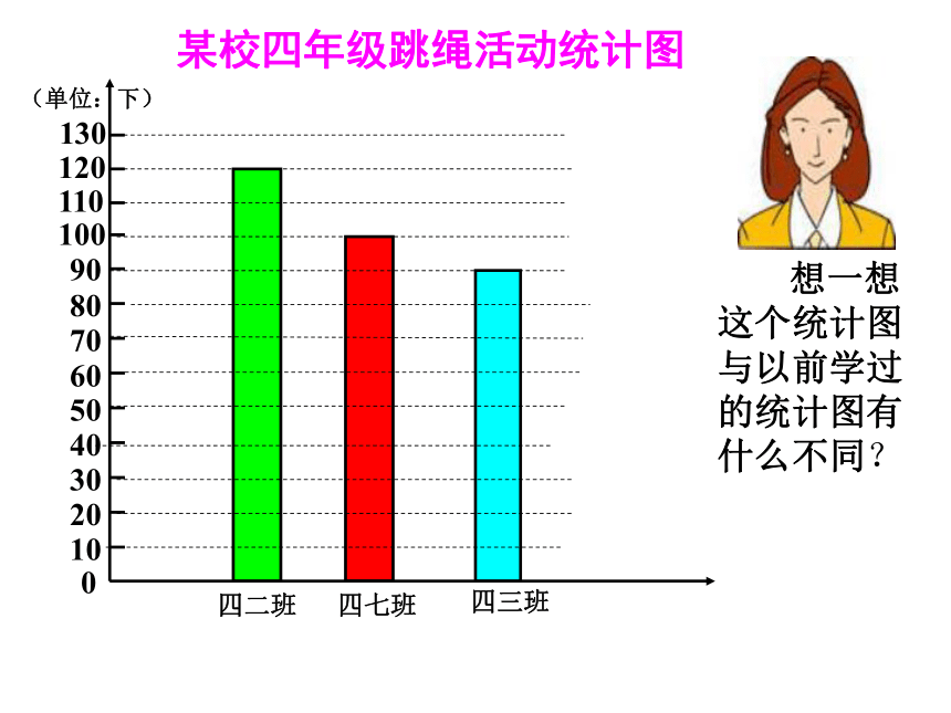 数学四年级上人教版7条形统计图课件   (共20张PPT)