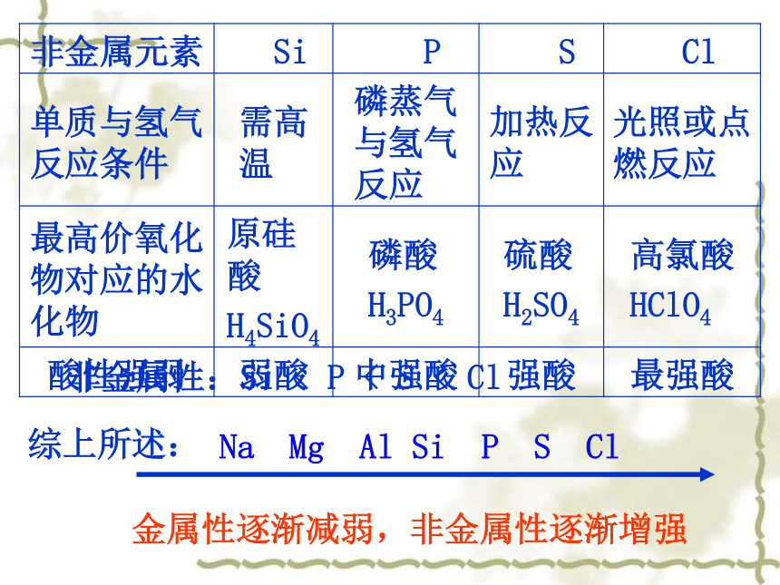 原子结构与元素的性质-课件(共21张PPT)