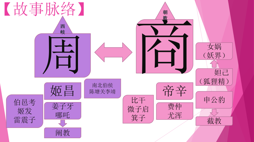 封神榜与商周历史 课件