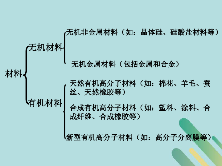 2018_2019学年高中化学鲁科版必修2第三章重要的有机化合物3.4塑料、橡胶、纤维课件（22张）