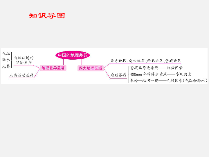 人教版（新课程标准）2020年中考地理复习：第三部分 中国地理 专题十五   中国的地理差异(122张ppt)