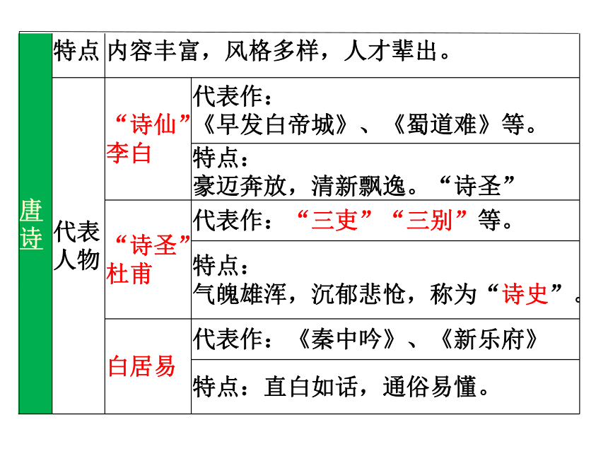 湖南省长沙市周南中学（人教版）七年级历史下册课件 第7、8课：辉煌的隋唐文化 (共59张PPT)