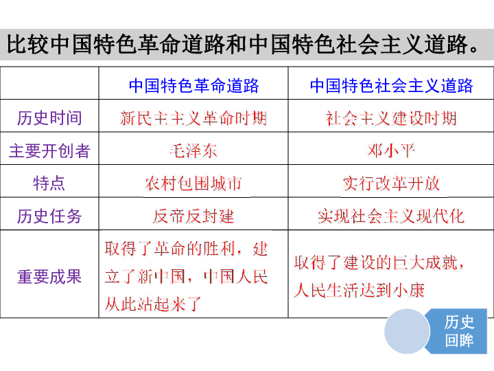 考点35：知道十一届三中全会的内容、意义，  （复习课件） （33张PPT）