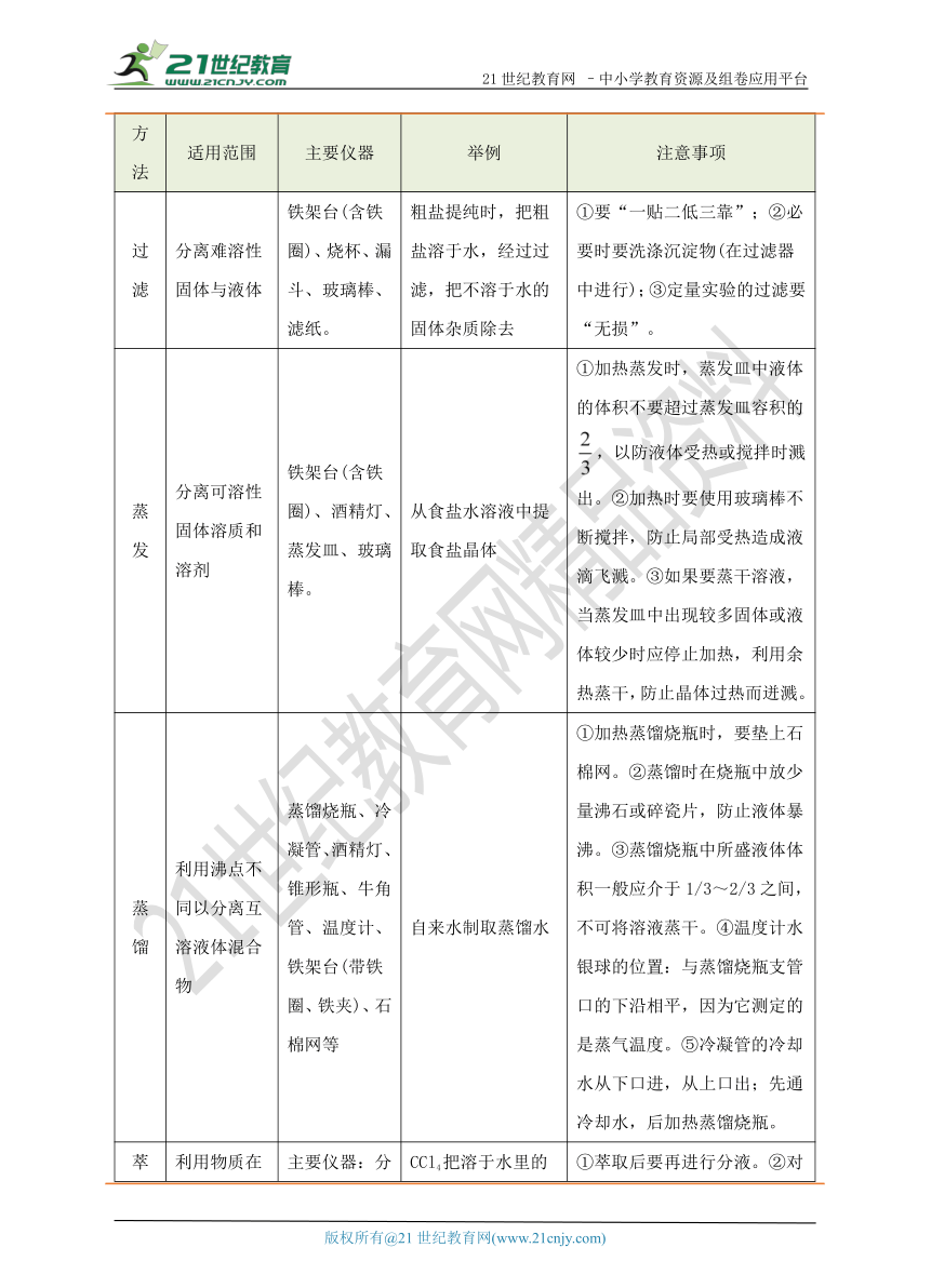 2017-2018高一寒假化学每日练练专题化学实验基础操作（第一天）