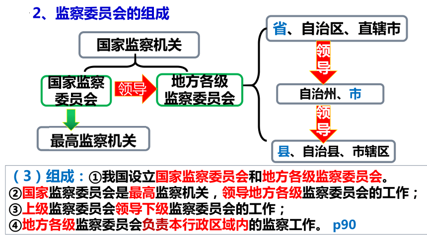 64国家监察机关课件30张ppt